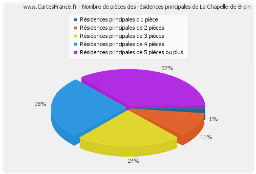 Nombre de pièces des résidences principales de La Chapelle-de-Brain